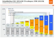 Helft van TV aankopen in 2009 is Full HDTV