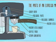 Appliance Science: The high-pressure physics of espresso coffee