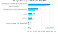 43 procent kijkt digitale televisie