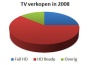 2008 was recordjaar voor TV verkopen